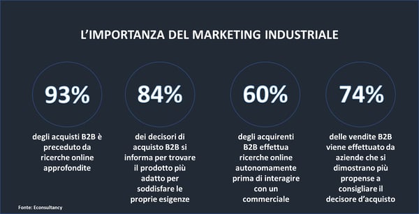 Generare contatti per il B2B: importanza marketing industriale