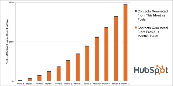 Contatti generati con articoli del blog