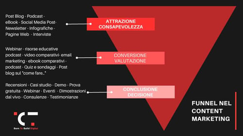 Funnel content marketing