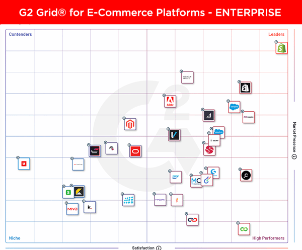G2 Grid® for E-Commerce Platforms enterprise