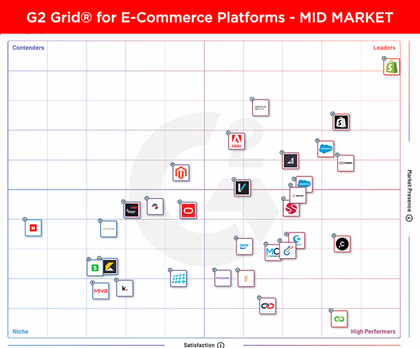 G2 Grid® for E-Commerce Platforms mid market