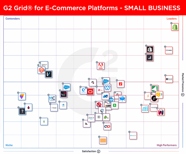 G2 Grid® for E-Commerce Platforms small business