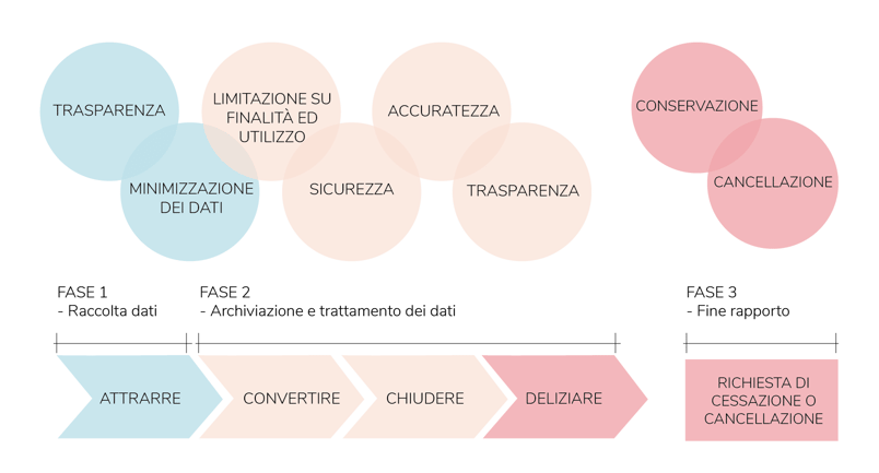 Inbound Marketing e GDPR