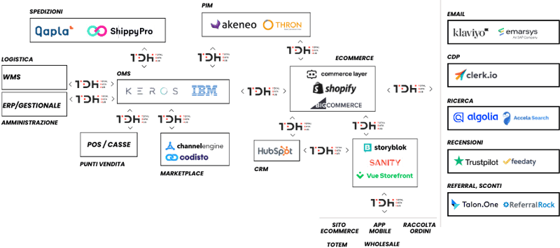 Schema ECOMMERCE TDH total data hub headless composable v2