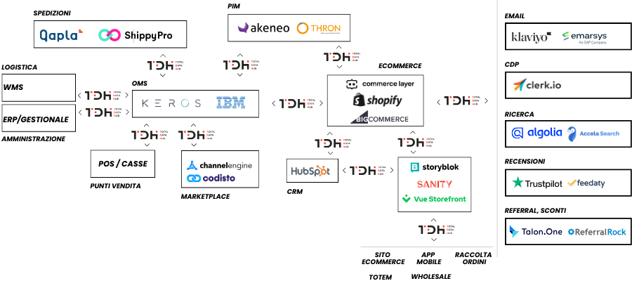 Schema ECOMMERCE TDH total data hub headless composable v2