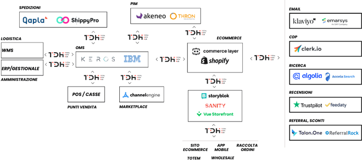 Ecommerce composable- software architettura headless