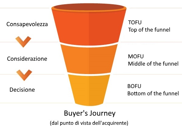Buyer's Journey.jpg