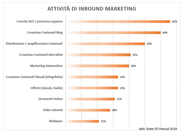 Grafico_State_of_Inbound_01.png