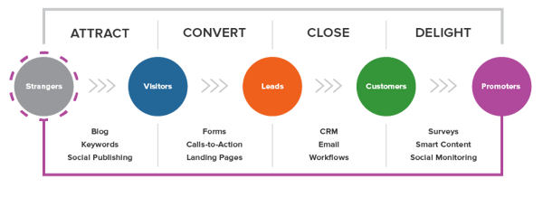 L'inbound marketing è un metodo che usa la tecnologia al servizio del valore aziendale
