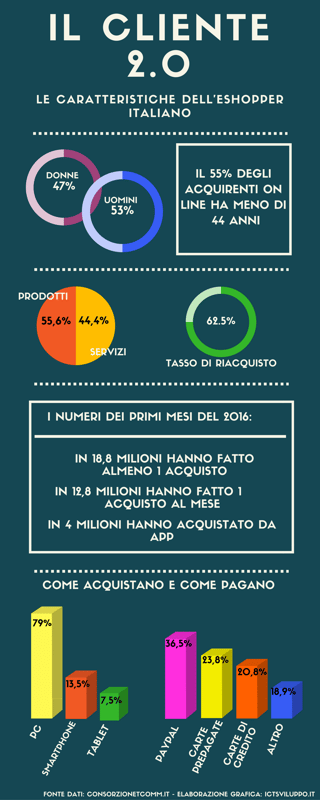 italiano-che-fa-acquisti-online