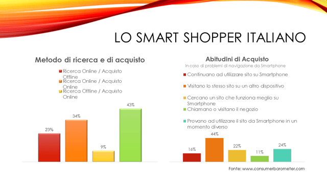 Smart shopper italiano statistiche