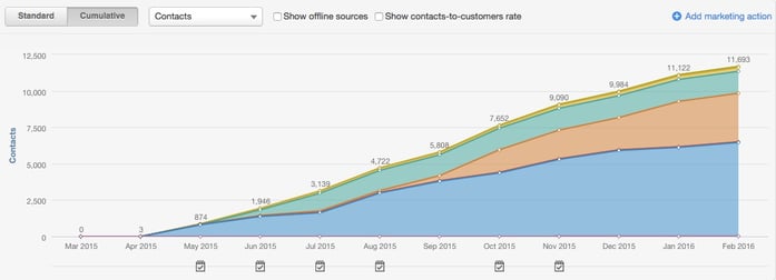 Incrementare iscritti scuola inbound marketing