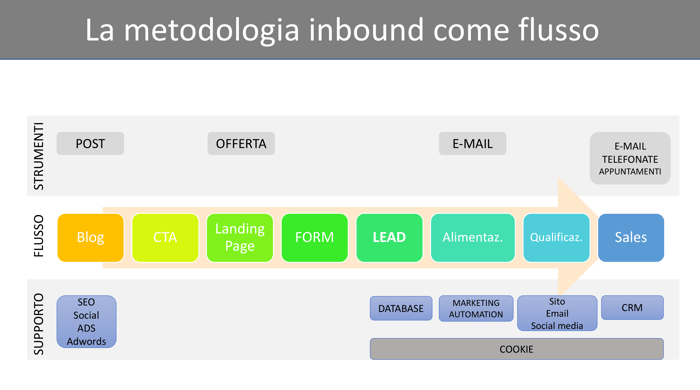 flusso inbound marketing