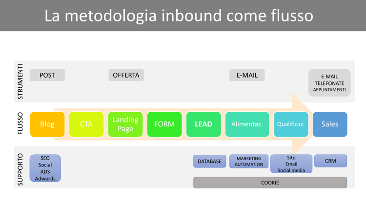 flusso inbound marketing e strumenti