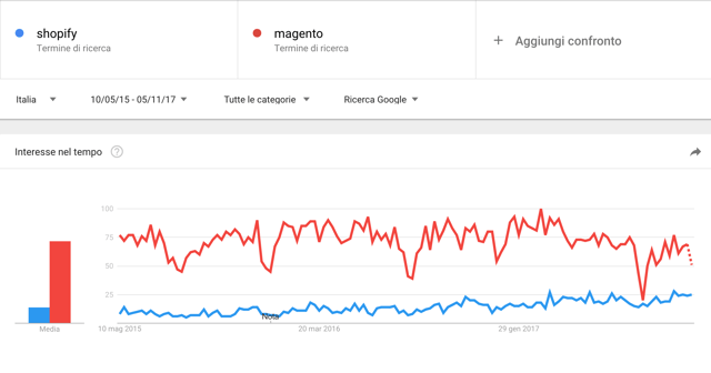 google trend shopify magento italia