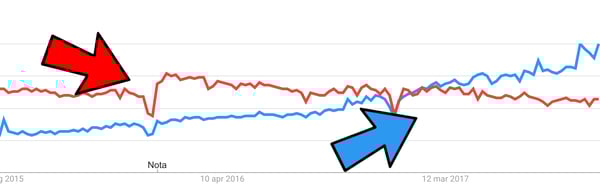 Differenze Magento vs Shopify: confronto per capire quale scegliere per il tuo Ecommerce