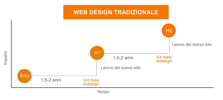 groth driven design: design tradizionale