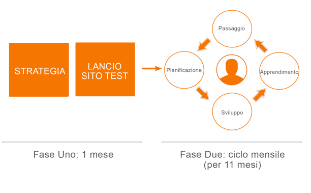 growth driven design ciclo completo