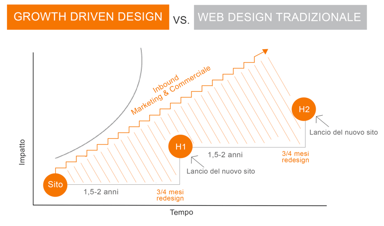 growt driven vs design tradizionale
