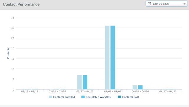 hubspot workflow contact performance
