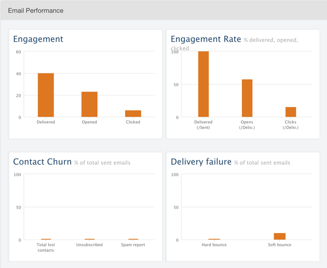 hubspot workflow email performance