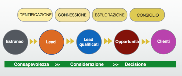 Cos'è il Commerciale Inbound (e la sua metodologia)