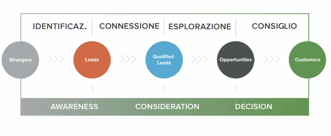 metodologia commerciale inbound