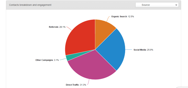 statistiche-webinar-privacy-su-hubspot