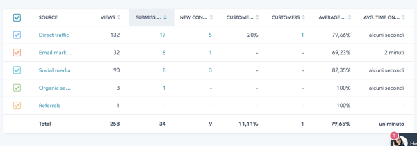 [realizzazione sito hubspot]  cos: rendimento conversione origine