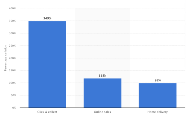 crescita ecommerce food coronavirus