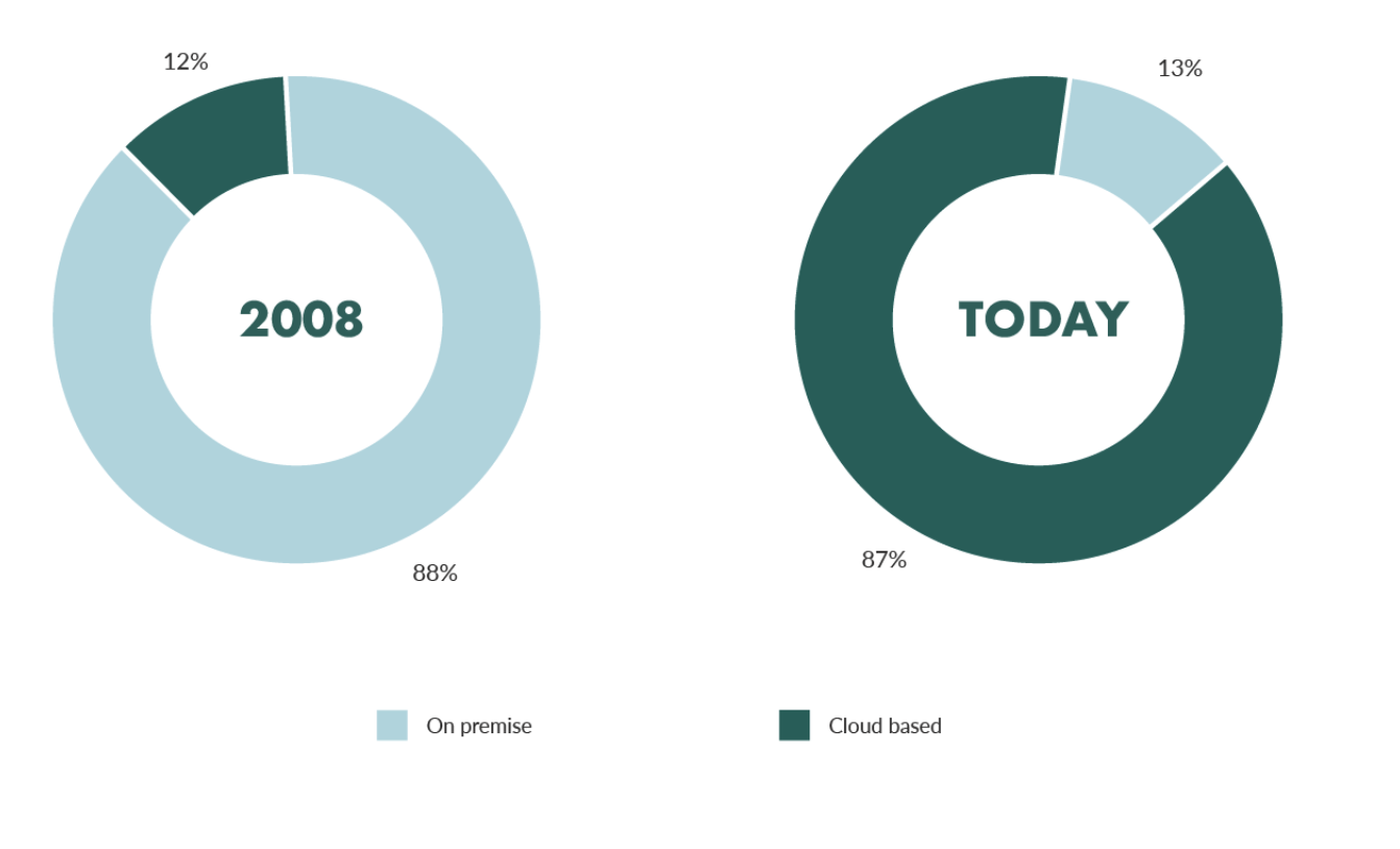 crm saas 2008 contro 2021