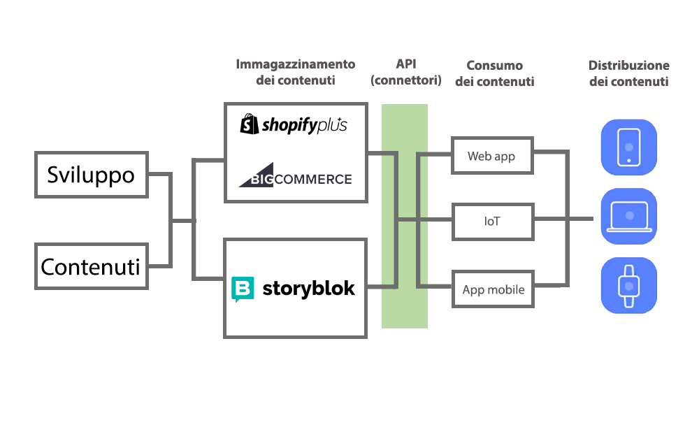 ecommerce-storyblok