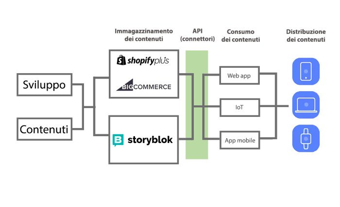 ecommerce-storyblok