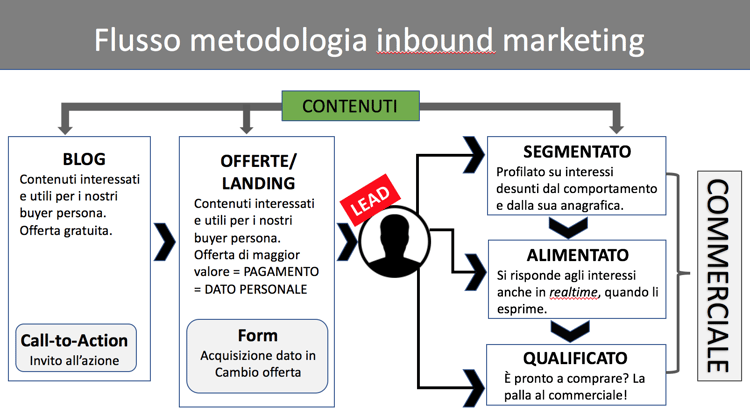 metodologia inbound marketing flusso