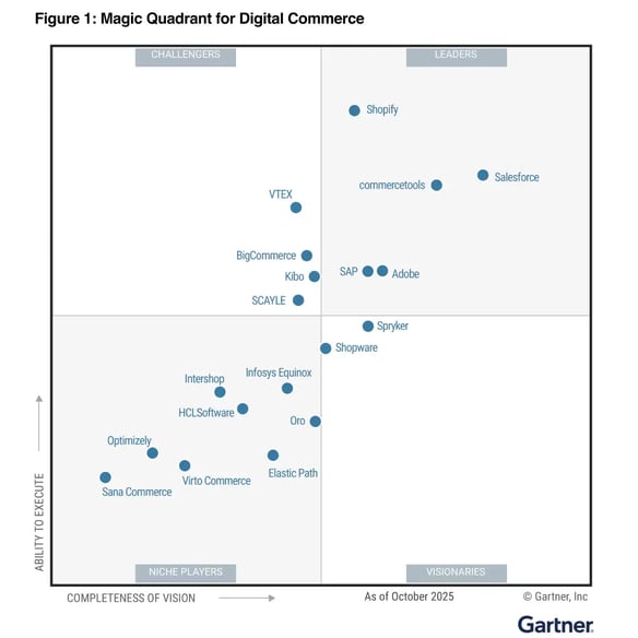 gartner shopify 2025