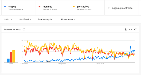 google trends italia shopify
