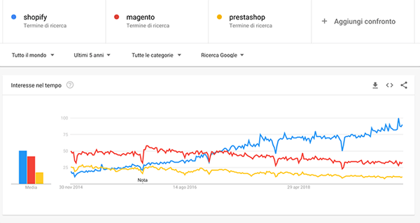 google trends mondo shopify
