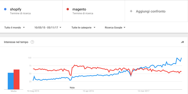 google trends shopify vs magento - mondo