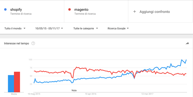google trends shopify vs magento - mondo google trends shopify vs magento - mondo