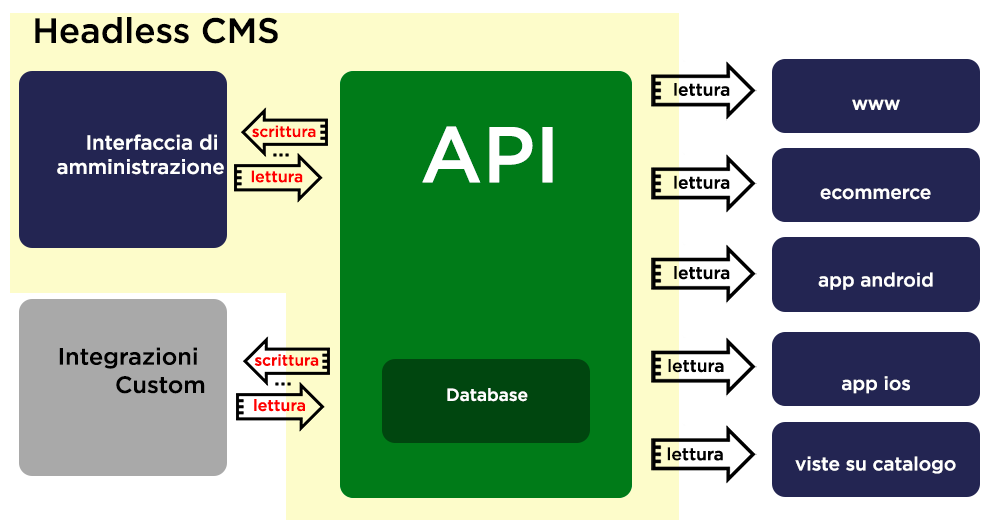 headless cms