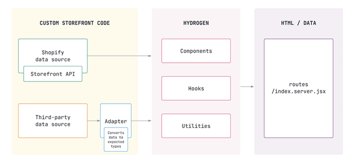 hydrogen api shopify headless