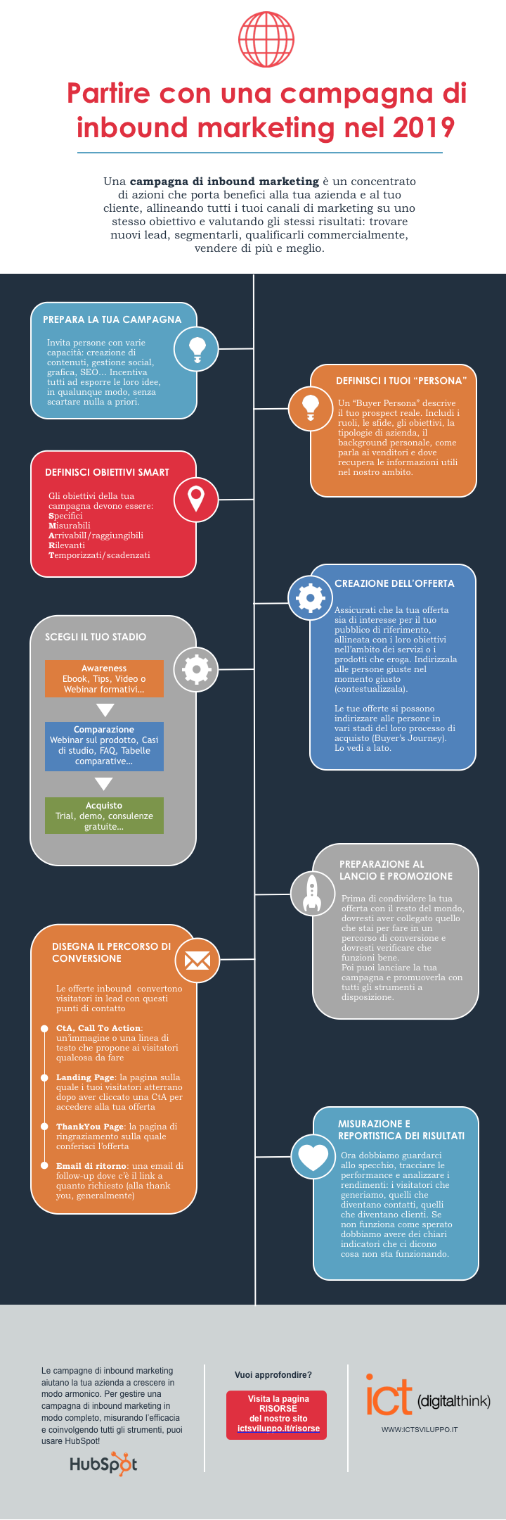 infografica: partire con una campagna di inbound marketing nel 2019