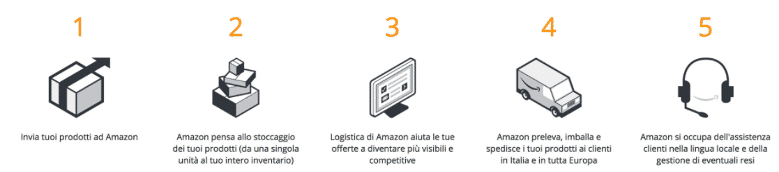 la logistica di amazon
