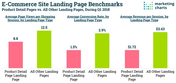 landing page vs pagine prodotto