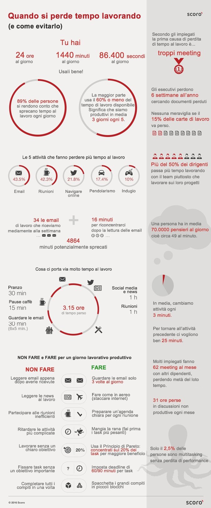 dove perdiamo tempo lavoro infografica