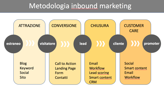 cosa significa inbound marketing cosa significa inbound marketing