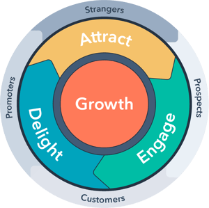 modello hubspot