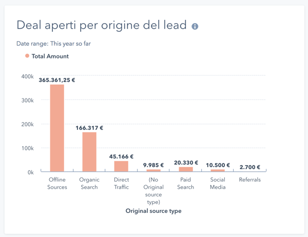 origine dei deal crm