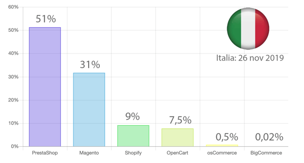 piattaforma ecommerce ita nov 2019
