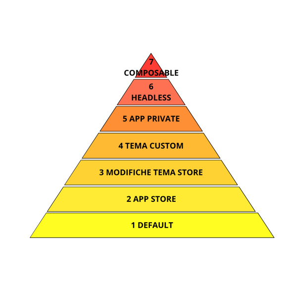 piramide complessità metodo ict